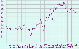Courbe du refroidissement olien pour Saint-Georges-d