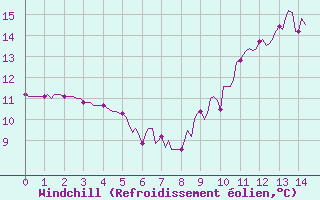 Courbe du refroidissement olien pour Besn (44)