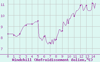 Courbe du refroidissement olien pour Saint-Jean-de-Vedas (34)