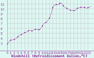 Courbe du refroidissement olien pour Coulommes-et-Marqueny (08)