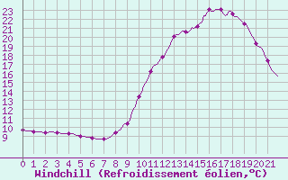 Courbe du refroidissement olien pour Sisteron (04)