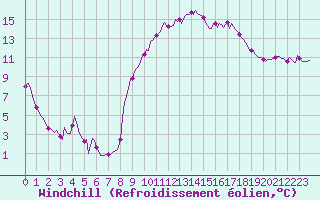 Courbe du refroidissement olien pour Preonzo (Sw)