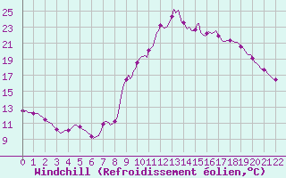 Courbe du refroidissement olien pour Pertuis - Le Farigoulier (84)