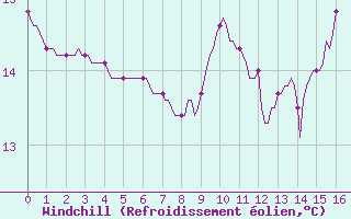 Courbe du refroidissement olien pour Orschwiller (67)