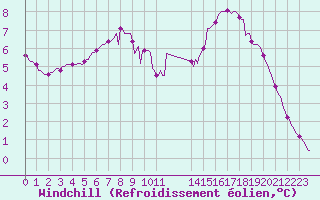 Courbe du refroidissement olien pour Herserange (54)