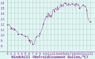 Courbe du refroidissement olien pour Paris Saint-Germain-des-Prs (75)