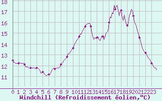 Courbe du refroidissement olien pour Lobbes (Be)