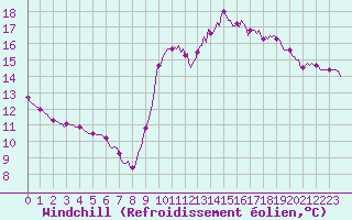Courbe du refroidissement olien pour Verges (Esp)