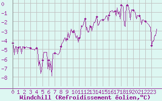 Courbe du refroidissement olien pour Grimentz (Sw)