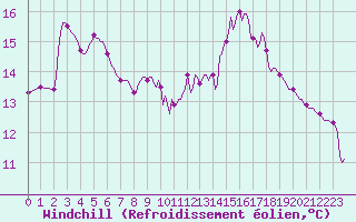 Courbe du refroidissement olien pour Grasque (13)