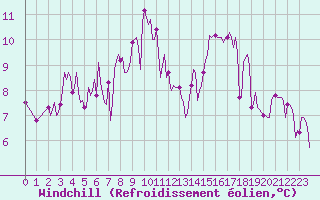 Courbe du refroidissement olien pour Lans-en-Vercors - Les Allires (38)