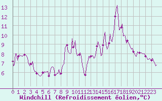 Courbe du refroidissement olien pour Thorrenc (07)