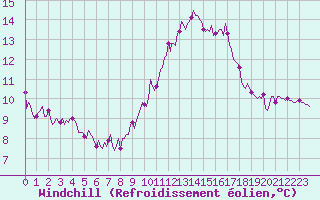 Courbe du refroidissement olien pour Mirepoix (09)
