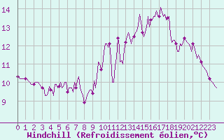 Courbe du refroidissement olien pour Aizenay (85)