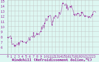 Courbe du refroidissement olien pour La Poblachuela (Esp)