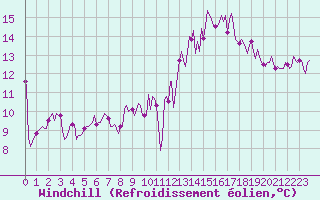 Courbe du refroidissement olien pour Roujan (34)