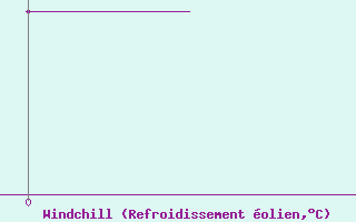 Courbe du refroidissement olien pour Waddington