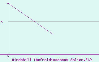 Courbe du refroidissement olien pour Soervaag / Vagar