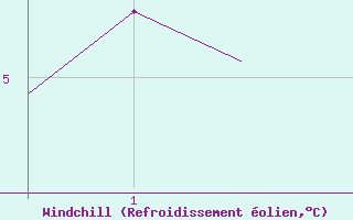 Courbe du refroidissement olien pour Exeter Airport