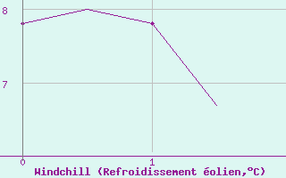 Courbe du refroidissement olien pour Norwich Weather Centre