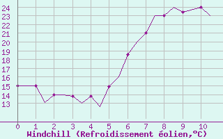 Courbe du refroidissement olien pour Kalamata Airport
