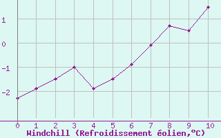 Courbe du refroidissement olien pour Kolmaarden-Stroemsfors