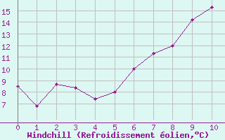 Courbe du refroidissement olien pour Oron (Sw)