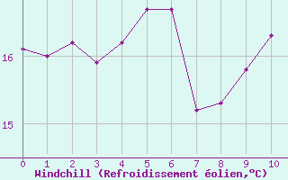 Courbe du refroidissement olien pour Le Mesnil-Esnard (76)