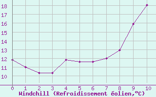 Courbe du refroidissement olien pour Solenzara - Base arienne (2B)