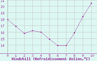 Courbe du refroidissement olien pour Beerse (Be)