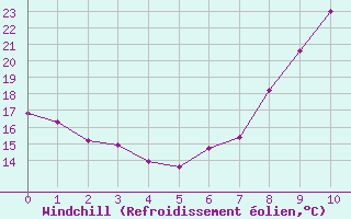 Courbe du refroidissement olien pour Vitigudino