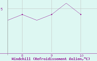 Courbe du refroidissement olien pour Biggin Hill