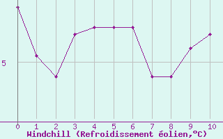 Courbe du refroidissement olien pour Sennybridge