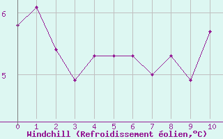 Courbe du refroidissement olien pour Little Rissington