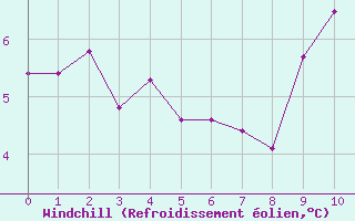 Courbe du refroidissement olien pour Soria (Esp)