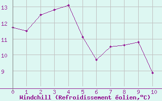 Courbe du refroidissement olien pour Saint-Jean-de-Minervois (34)