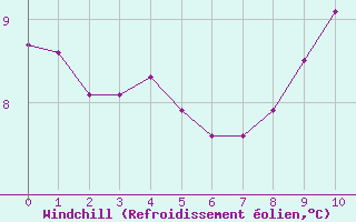 Courbe du refroidissement olien pour Tour-en-Sologne (41)