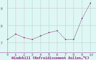Courbe du refroidissement olien pour Nevers (58)