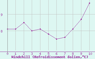 Courbe du refroidissement olien pour Chartres (28)