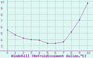 Courbe du refroidissement olien pour Bouelles (76)