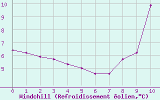 Courbe du refroidissement olien pour Taradeau (83)