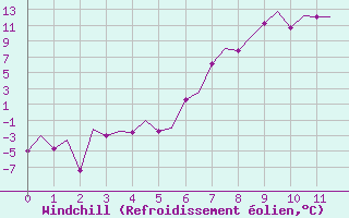 Courbe du refroidissement olien pour Lechfeld