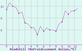 Courbe du refroidissement olien pour Frankfort (All)