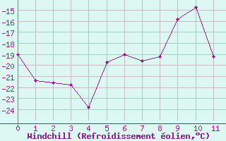 Courbe du refroidissement olien pour Chamonix - Aiguille du Midi (74)