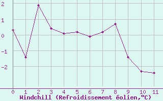 Courbe du refroidissement olien pour Orcires - Nivose (05)