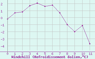 Courbe du refroidissement olien pour Monte Terminillo