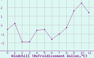 Courbe du refroidissement olien pour Harsfjarden