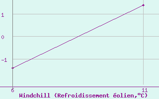 Courbe du refroidissement olien pour Reutte / Tirol