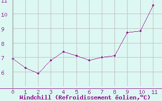 Courbe du refroidissement olien pour Abbeville (80)