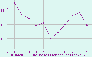 Courbe du refroidissement olien pour Marienberg